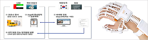 규제특례 바람 타고 '비대면 진료·상담' 허용 가속화