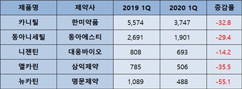 '재평가→적응증 축소' 니세틸 시장 1년새 처방 40%↓