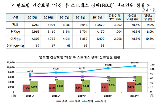 외상 후 스트레스 장애, 20대 女환자 5년간 2.1배↑