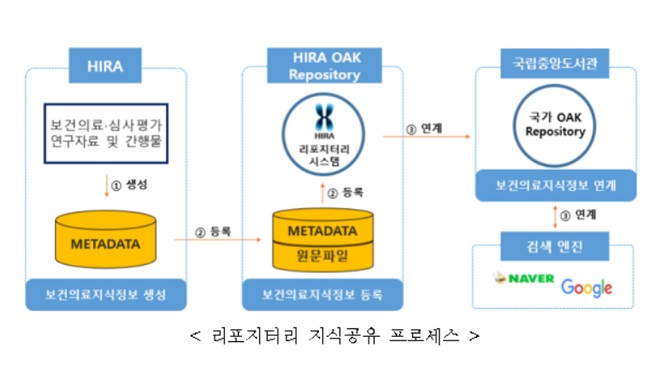 심평원, 내달부터 'HIRA OAK 리포지터리' 오픈