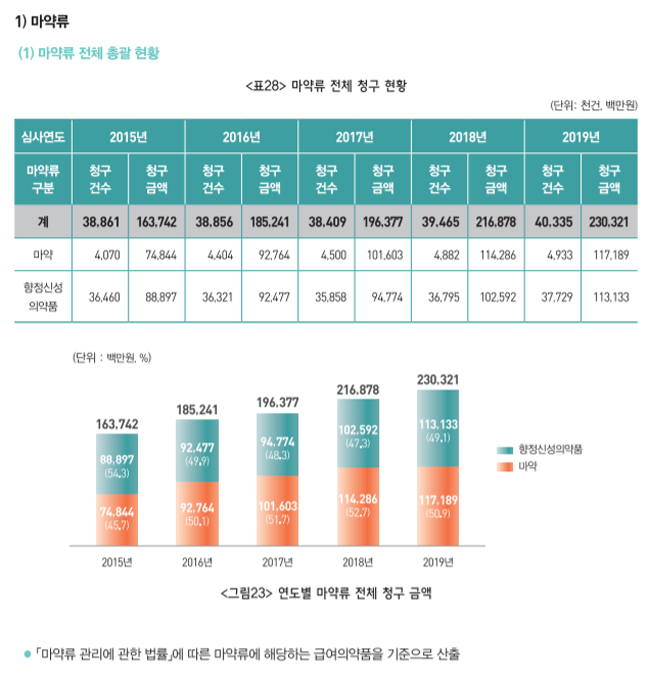 작년 약국서 마약류 2268억건 청구…금액만 996억원