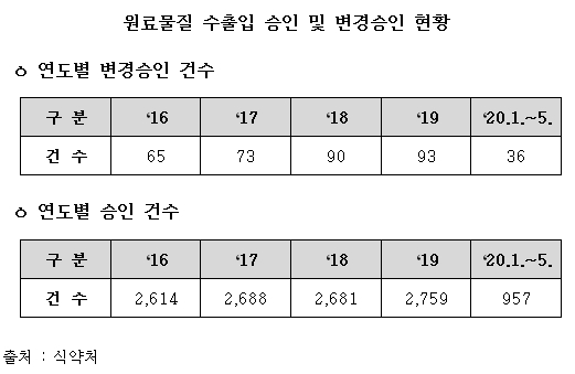마약·향정약 원료물질 수출입 규제 강화법안 추진