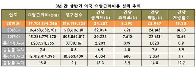 처방 1장당 조제료 8290원…전년 동기대비 4.8%↑