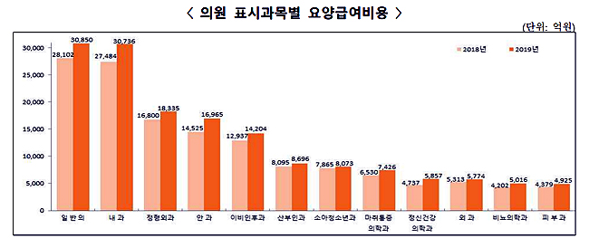 의원급 주요 진료과, 월평균 급여매출 4867만원