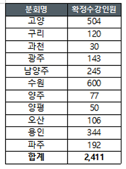 고양시약, 11개 분회와 동영상 연수교육…2411명 참여