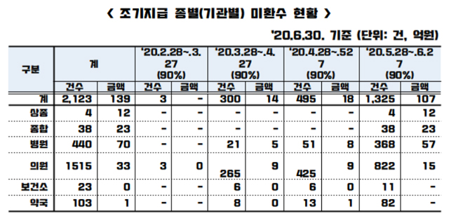 코로나 비대면 진료, 병의원 4751곳 참여…30만명 처방