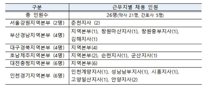 다제약물사업 의원 모형, 8월부터 서울·춘천서 시행