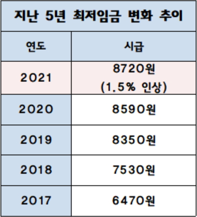 내년 최저임금 8720원…약국 226시간 기준 197만원