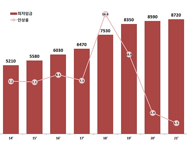 최저임금 1.5%↑...내년 의약품부작용 사망 1억935만원