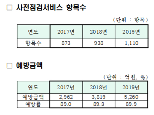 요양기관 청구오류 사전점검 '쏠쏠'…연 5260억 예방