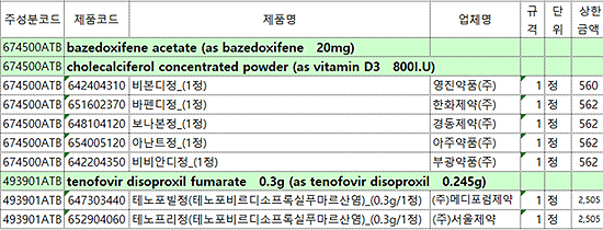 허가취소된 약제 급여중지…한화제약 제품 등 7품목