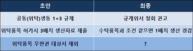 초안보다 완화된 위탁 제네릭 규제…우판권 '변수'