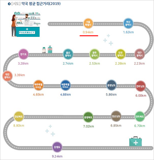 서울은 940m만 가면 약국…강원도 접근성은 9.2km