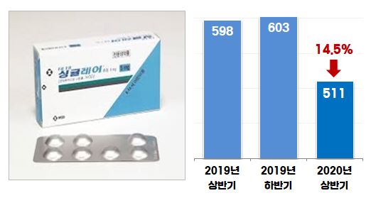 천식약 '몬테루카스트' 처방 급감…소청과 불황 원인