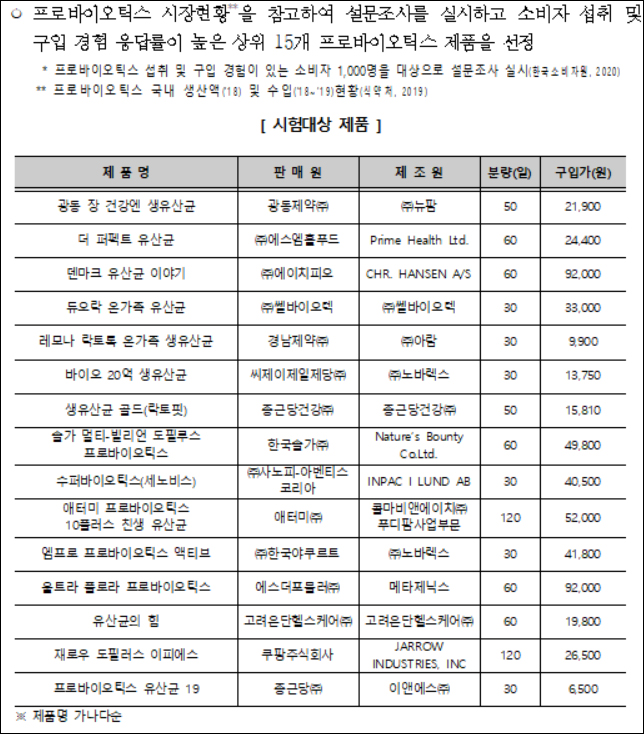 프로바이오틱스 15개 제품 시험해보니…'균수' 적합