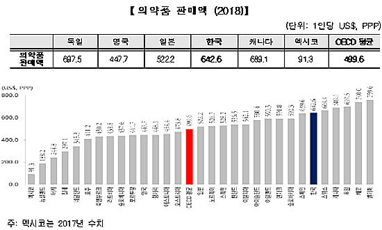 한국인 1인당 의약품 판매액, OECD 평균 1.3배 많아