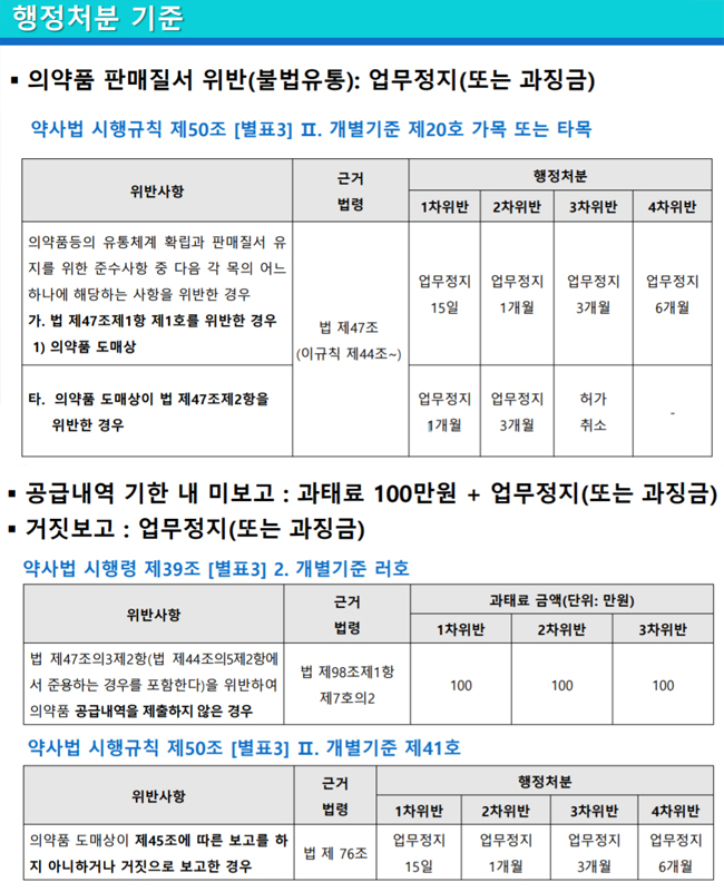 불법유통부터 코드착오까지…약제 현지확인 사례보니