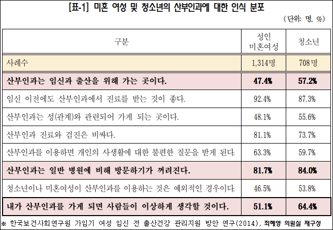 산부인과→'여성의학과' 변경 의료법 개정안 발의
