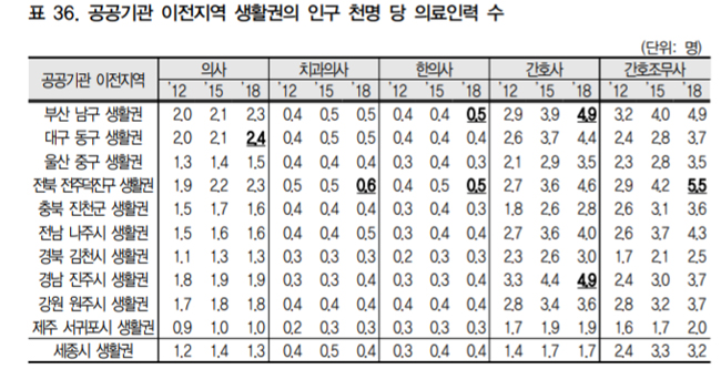공공기관 지방이전 이후, 의사들 대구 혁신도시로
