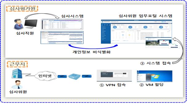 심평원 비상근위원, 오늘부터 원격심사 진행