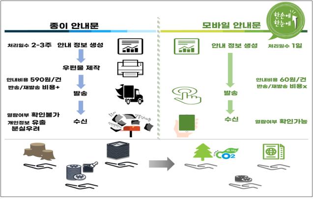 심평원 창원지원, 심사·평가 정보 모바일 서비스