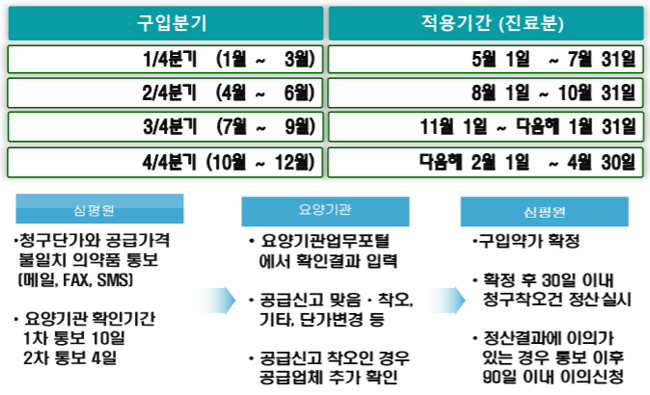 요양기관 청구관리, 의약품 공급 가격·수량 정보 활용