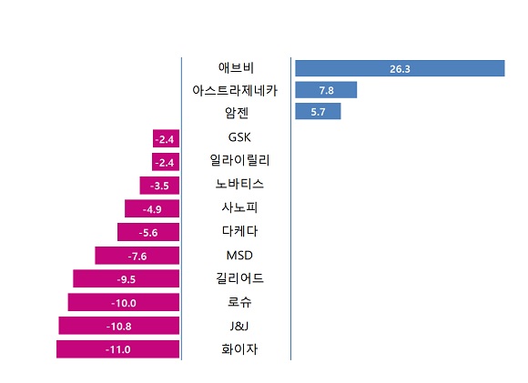 팬데믹 쇼크...글로벌 제약사 2분기 매출 '와르르'