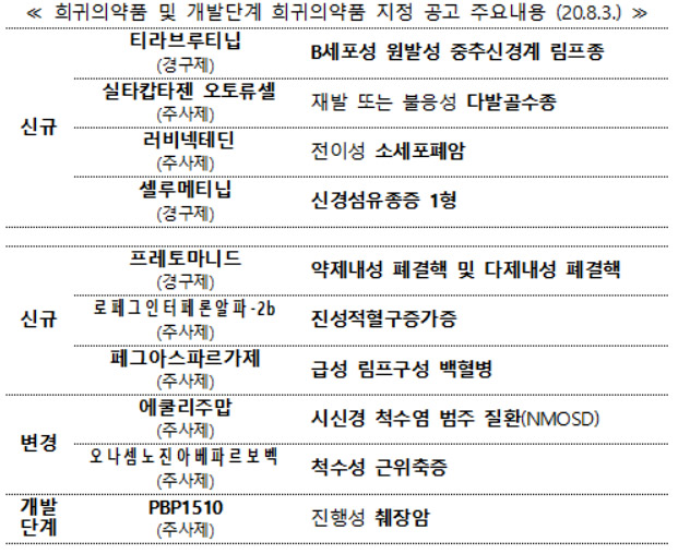 식약처, 티라브루티닙 등 7종 희귀약 신규 지정