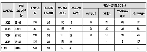 "의료급여 방치하더니"…현지조사 위법 판결로 이어져