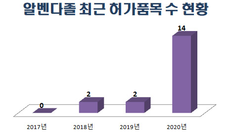 3년간 4개 허가받은 '알벤다졸', 올해 벌써 14개