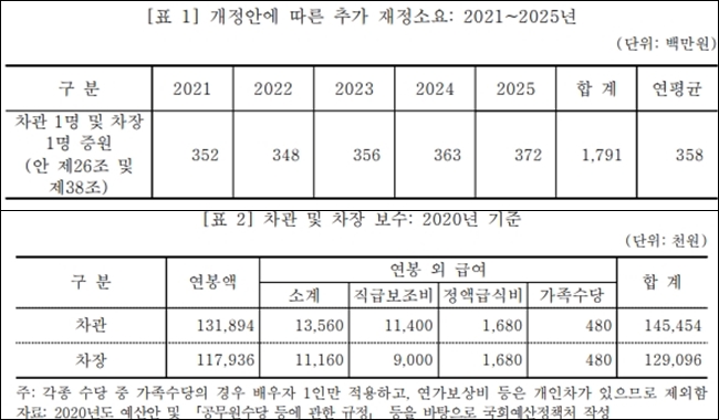 복수차관·질병청, 인건비만 연평균 3억6천만원 소요