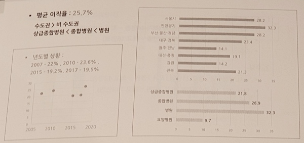 병원약사 4명중 1명 이직...수도권 인력 유출 심각