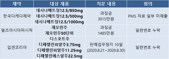 식약처, 네시나메트·제오민 등 수입의약품 과징금 처분
