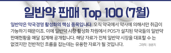 모기·무좀 제품 '강세'…비맥스메타정 6개월째 1위