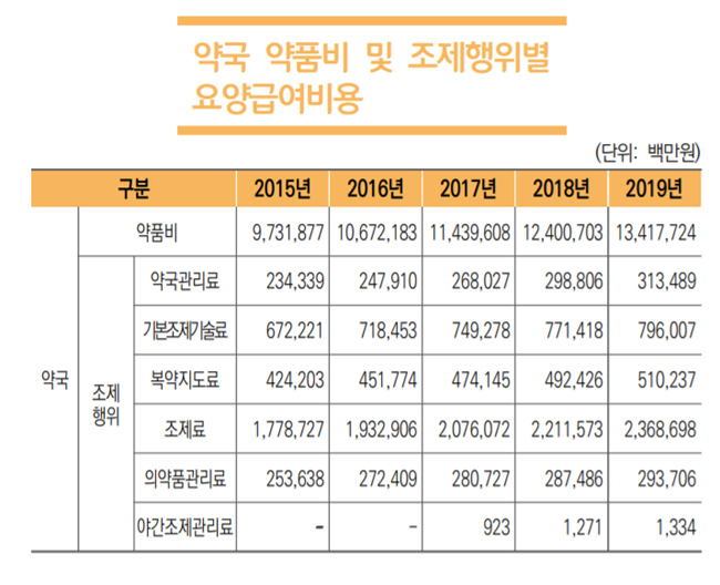 지난해 약국 약품비 13조원…급여비 75% 수준