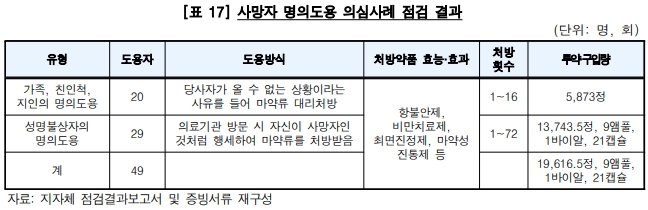 "사망자 명의로 마약류 조제 여전"…당국 관리미흡 도마