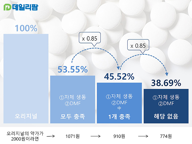 내달 등재되는 '계단식 커트라인' 첫적용 제네릭은