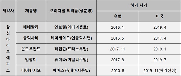 유럽 9개·미국 7개…K-바이오시밀러 글로벌 공략 속도
