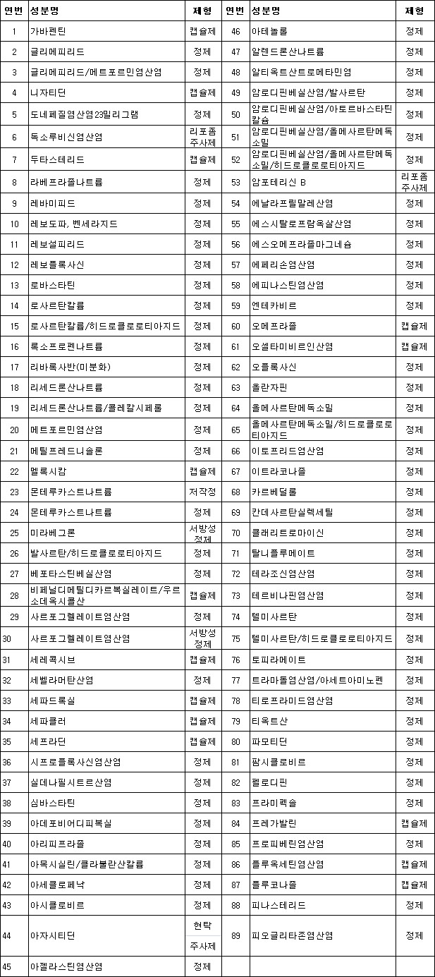 식약처, 89개 성분 생동성시험 권고사항 공개