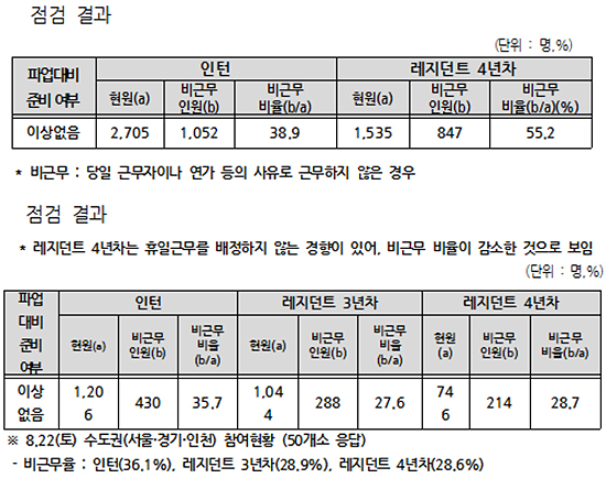 전공의 무기한 파업 직전 10명 중 7명 이상 병원서 근무