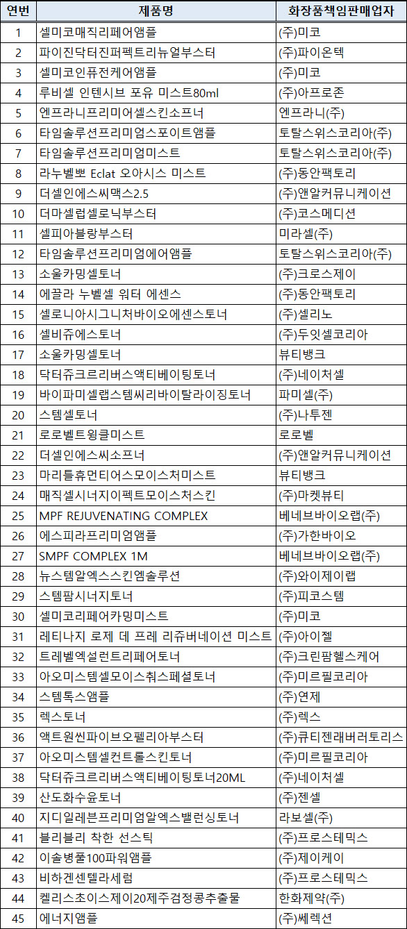 시중 유통 세포·조직 배양액 함유 화장품, 안전성 확인