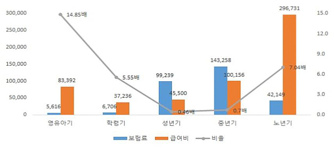 지난해 월평균 건보료 9만3천원 내고 10만6천원 혜택