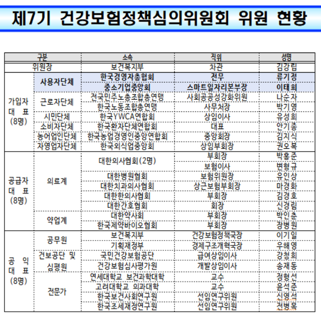 경제단체 "하향 경제성장률, 내년 건보료 동결해야"