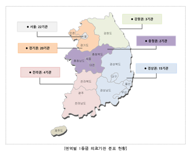 관상동맥우회술 적정성 평가 1등급, 전국 66곳