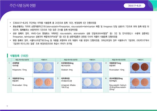 약정원, 8월 3주차 의약품 허가 식별 등록 현황 공개 