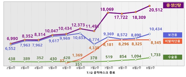 마스크 공급·가격 안정 유지…식약처 "우려 상황 아냐"