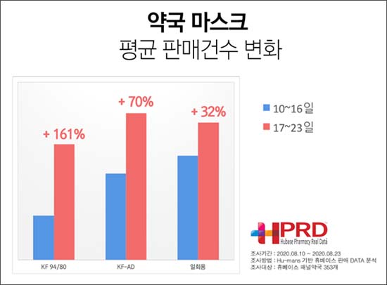 코로나 재확산에 약국 KF 마스크 판매 2.6배 증가