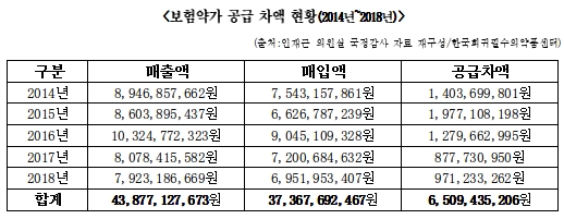 희귀약센터 편법 수익금, 올해 국감서도 논란 예고