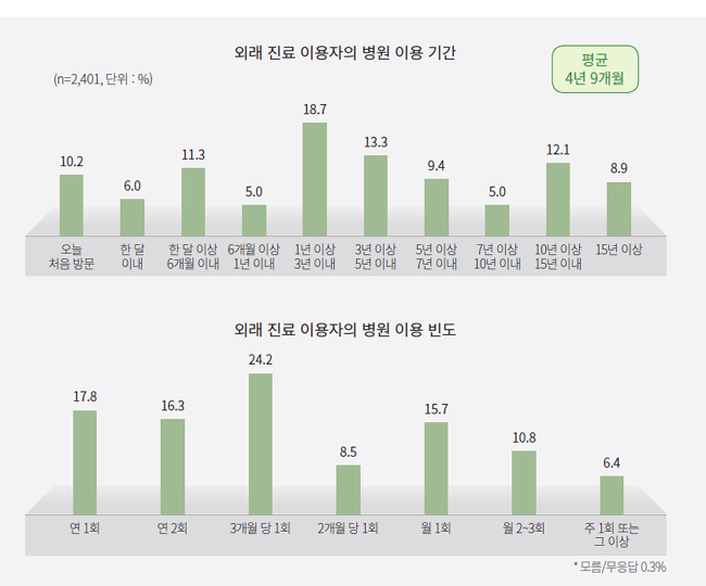 외래 환자, 대형병원 선택하면 평균 5년 '단골'된다