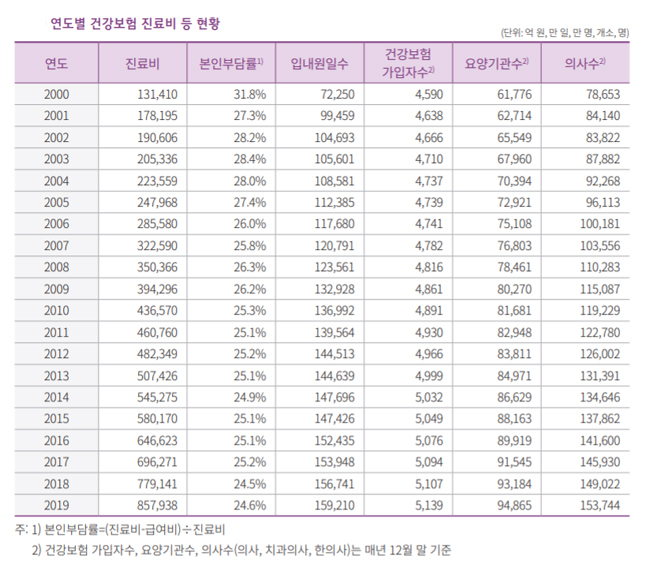 지난 20년간 의사 수 7만5천명 증가…진료비 72조↑
